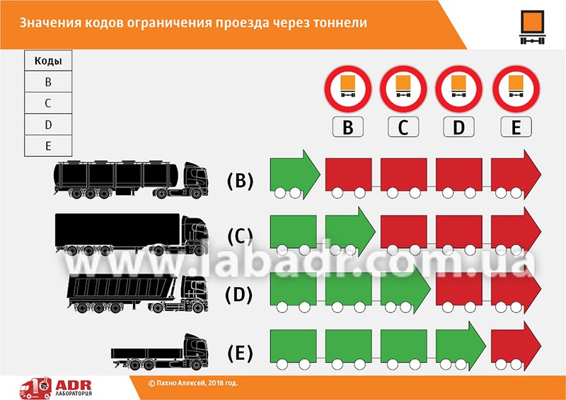 Использование кодов ограничения проезда через тоннели (B), (C), (D) и (E)