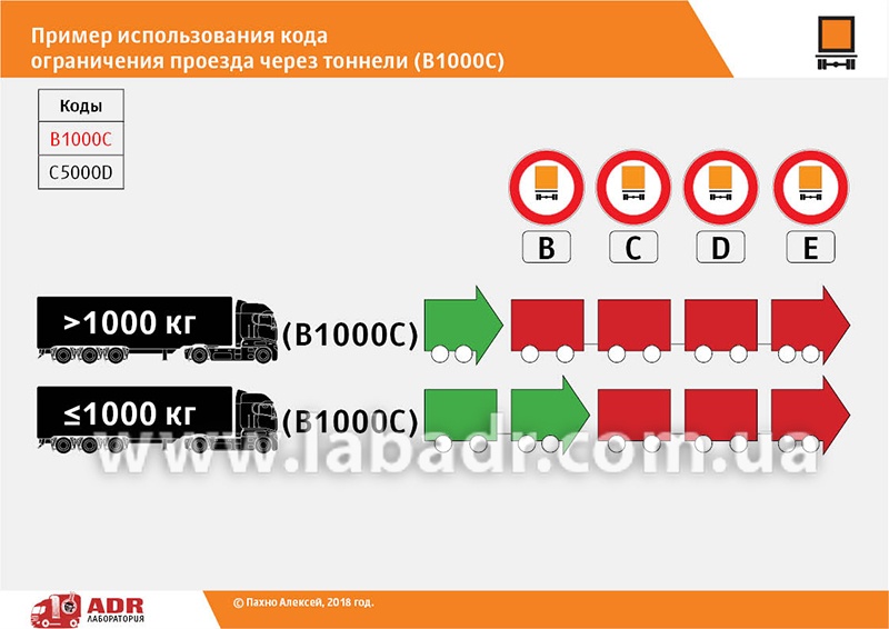 Использование кодов ограничения проезда через тоннели (B1000C) и (C5000D)