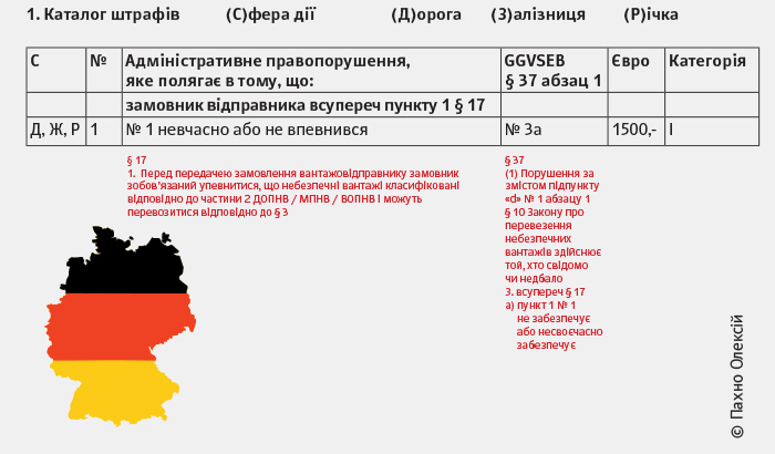 Каталог штрафів за порушення вимог ДОПНВ / ADR Німеччини