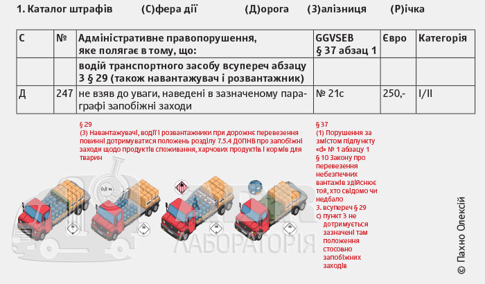 Каталог штрафів за порушення вимог ДОПНВ / ADR Німеччини (приклад 2)