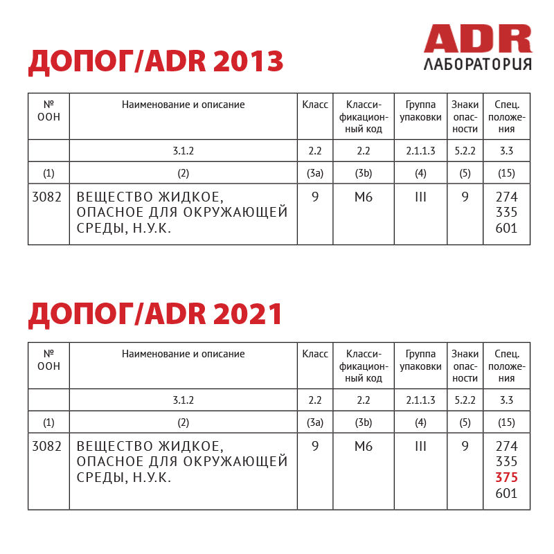 Сравнение перечней опасных грузов ДОПОГ/ADR 2013 года и 2021 года