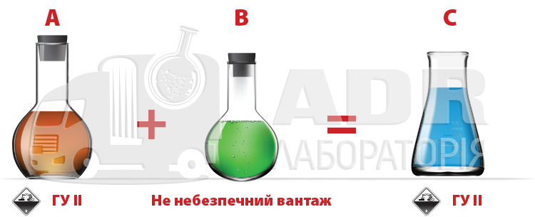 Класифікація корозійних речовин - розведення