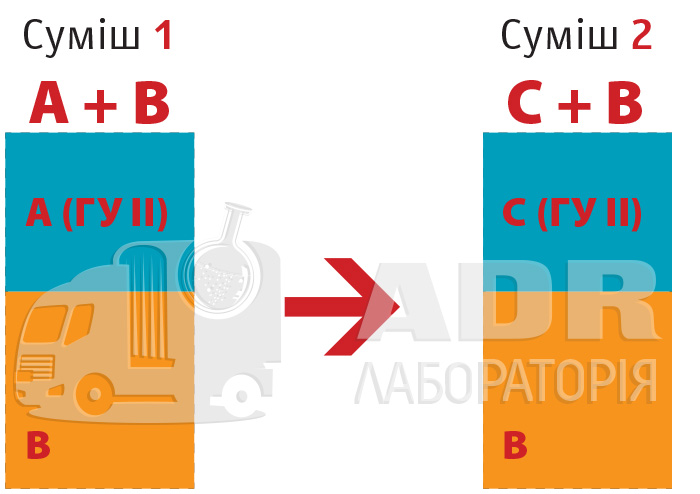 Класифікація корозійних речовин - істотно схожі суміші