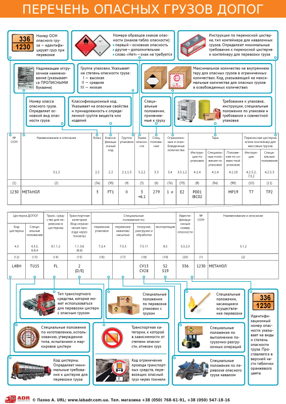 Плакат «Перечень опасных грузов»